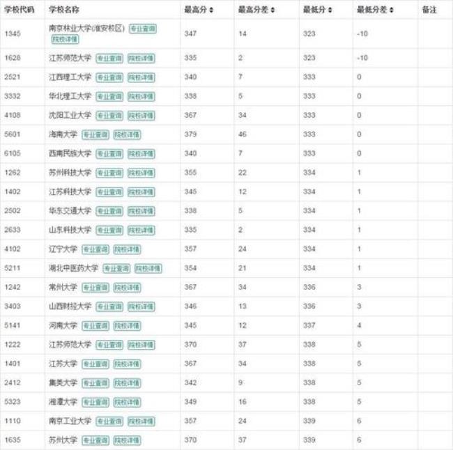 江苏省哪些大学金融专业比较好