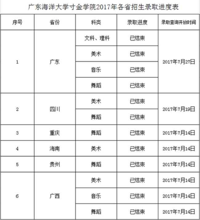 广东海洋大学代码多少