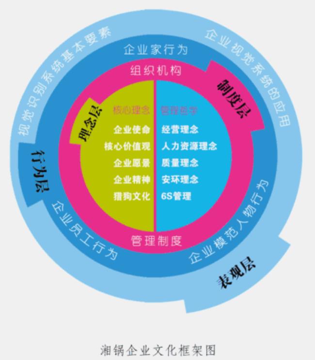 企业文化三个层面及培训价值