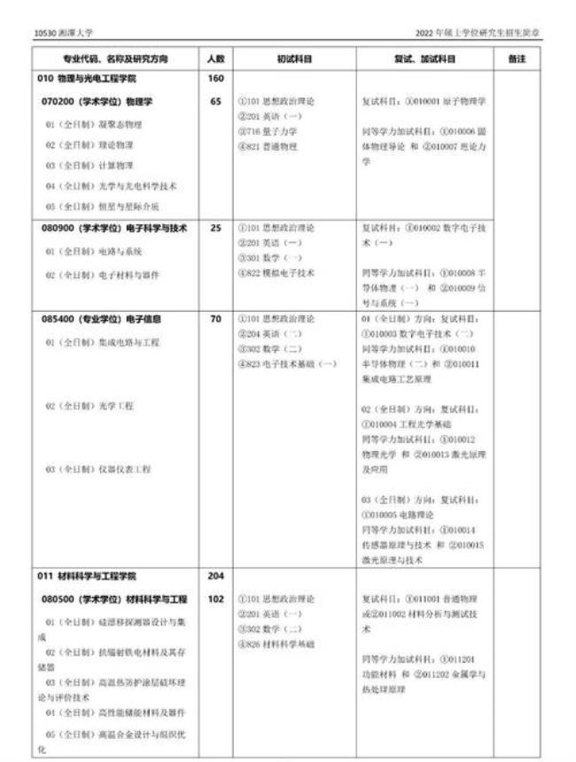 2022湘潭大学招生目录