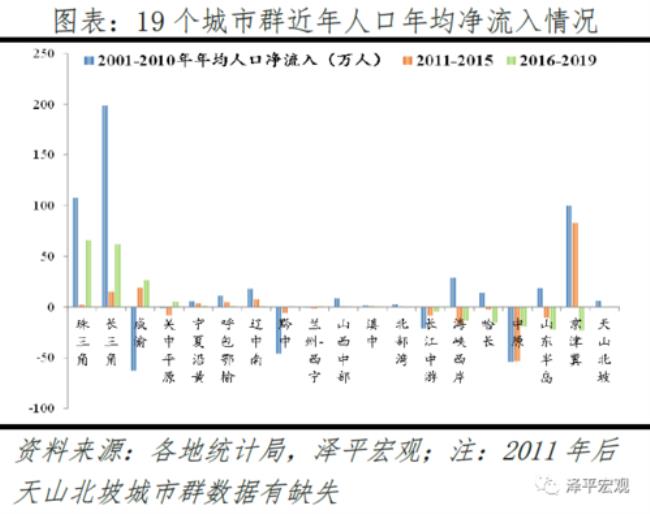 天津人口流动趋势