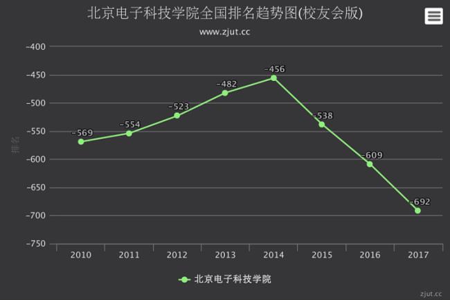 北京电子科技学院排名为什么低