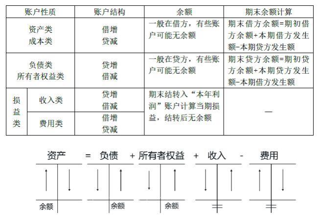 成本类科目的借贷方向是什么