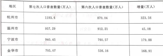 2022年要不要人口普查