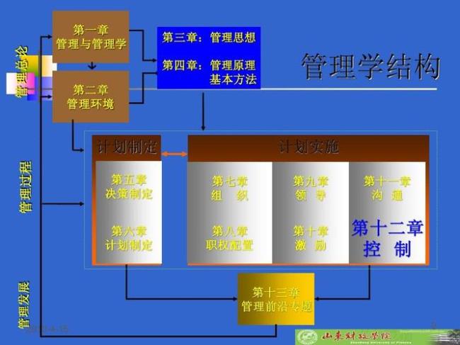 805管理学原理和808管理学区别