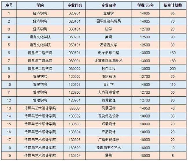 山西科技大学学费