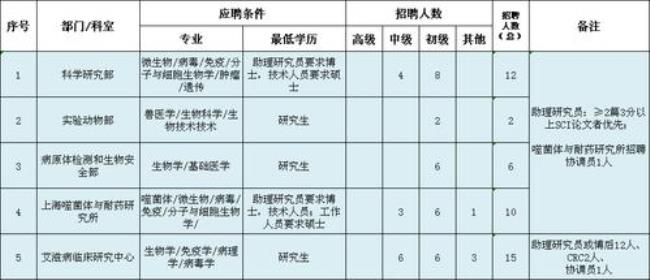 临床药师晋升顺序