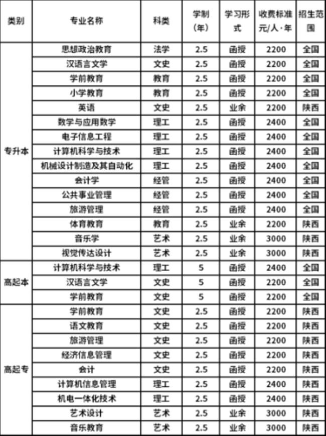 晋中信息学院学费和住宿条件