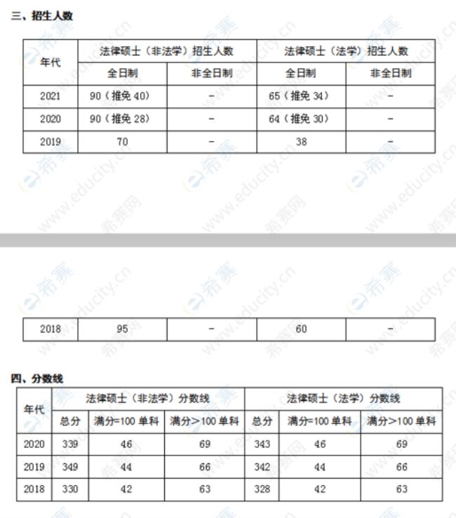 清华大学法律硕士每年报考人数