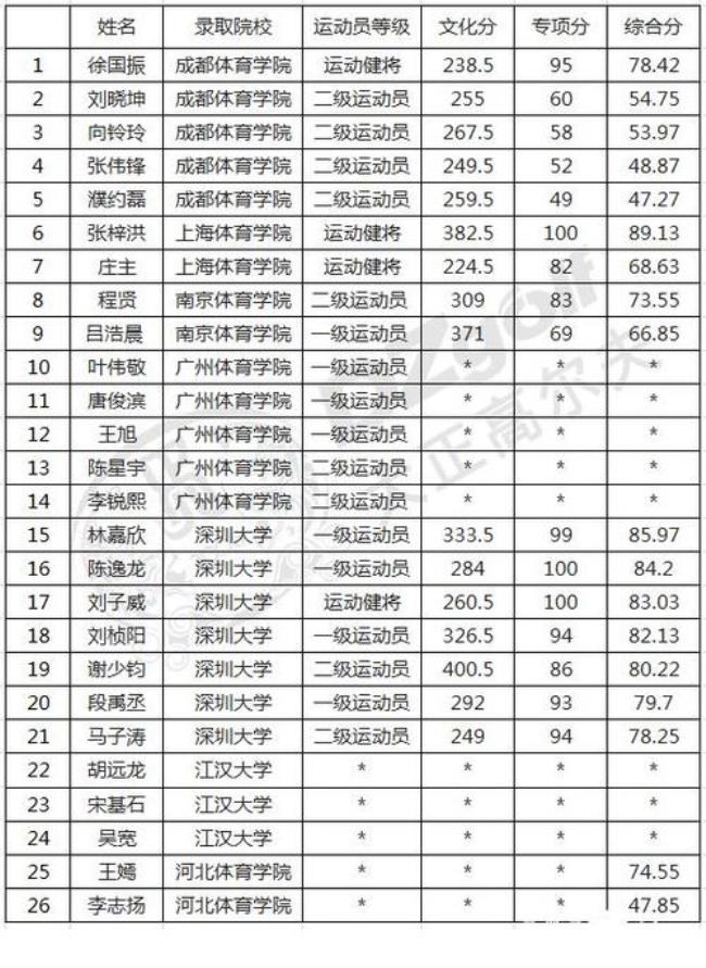 体育单招的大学有哪些