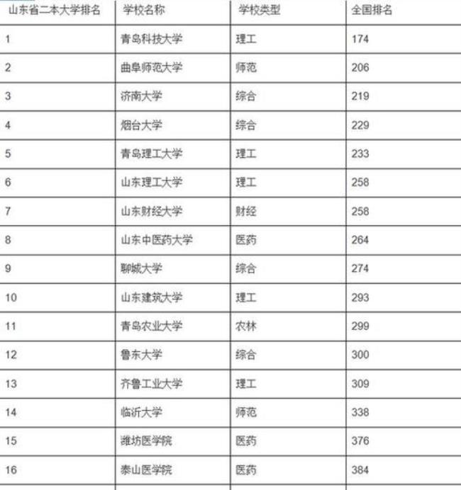 山东省公办专科院校有哪些