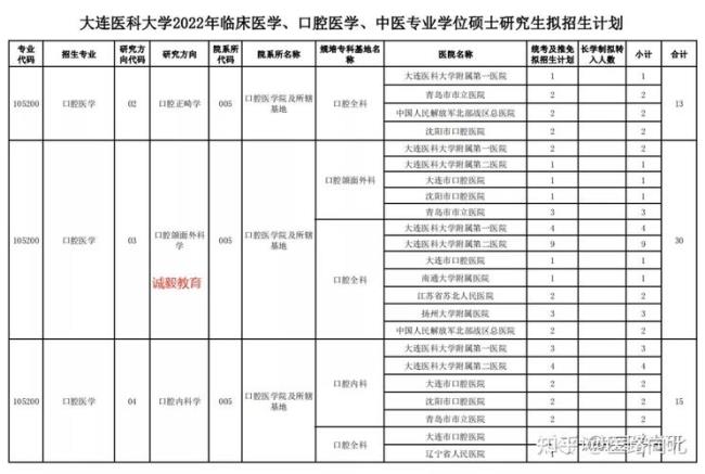 口腔医学考研通过率