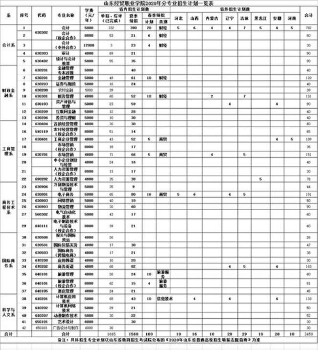 山东女子学院21年专科有哪些专业