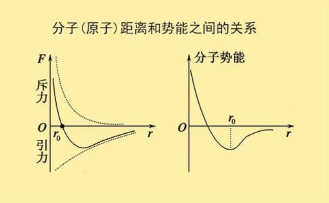 什么是分子势能