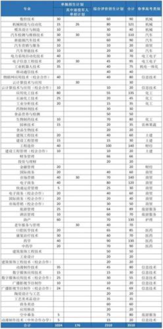 淄博冶金学院招生简章