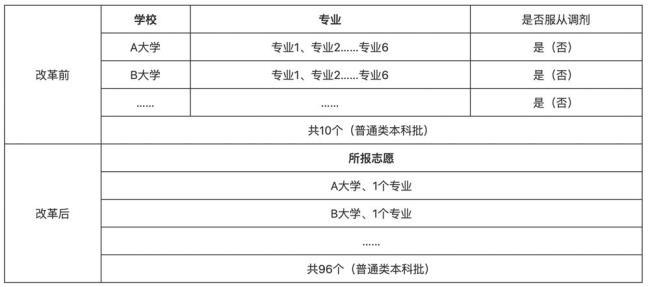 河北高考志愿专科录取原则