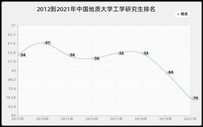 工学研究生读几年