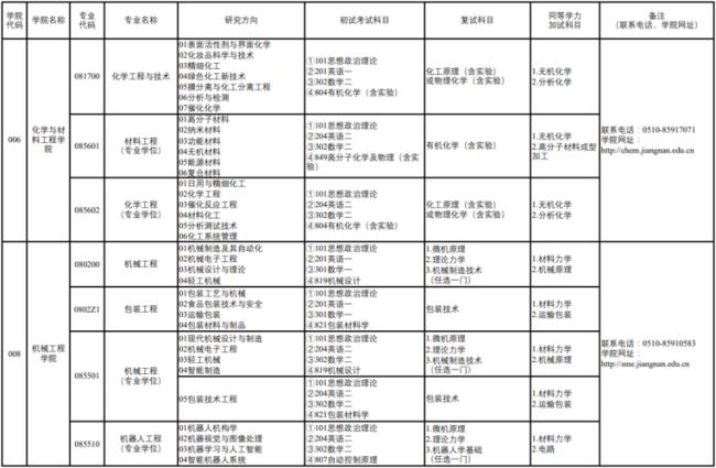 专科可以考江南大学的研究生吗