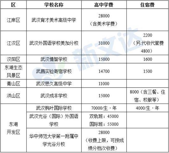 武汉市有哪些普通高中