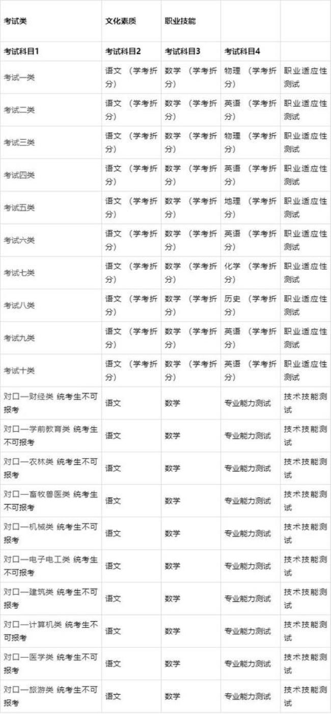 2022河北省高职单招报考指南