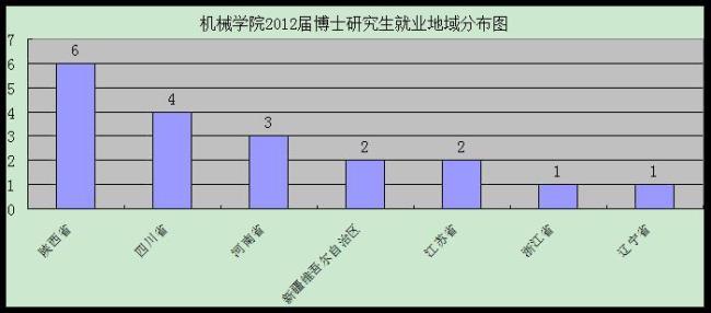 西安交通大学工程力学就业前景