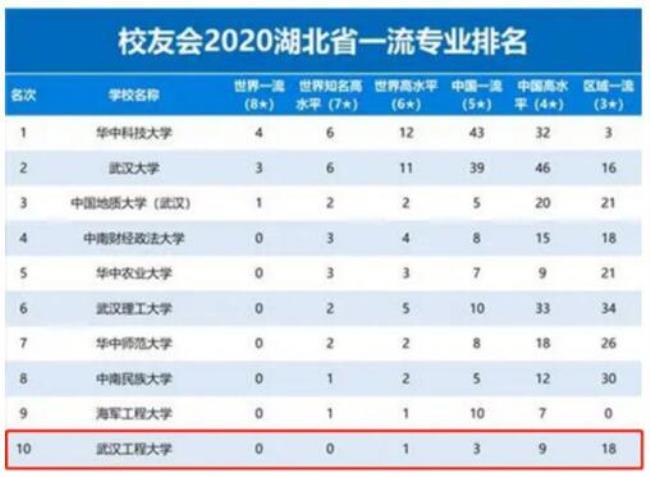 武汉工程大学是省属重点大学吗