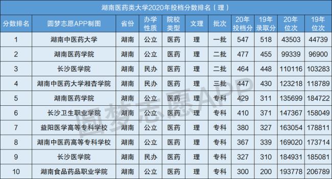 湘雅医学院分数线