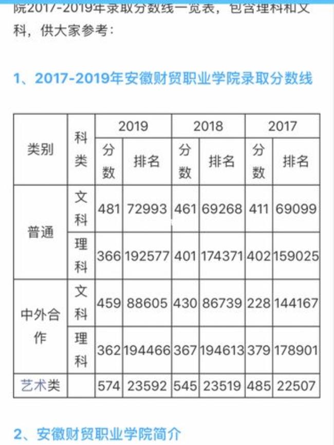 合肥财贸职业学院报考条件