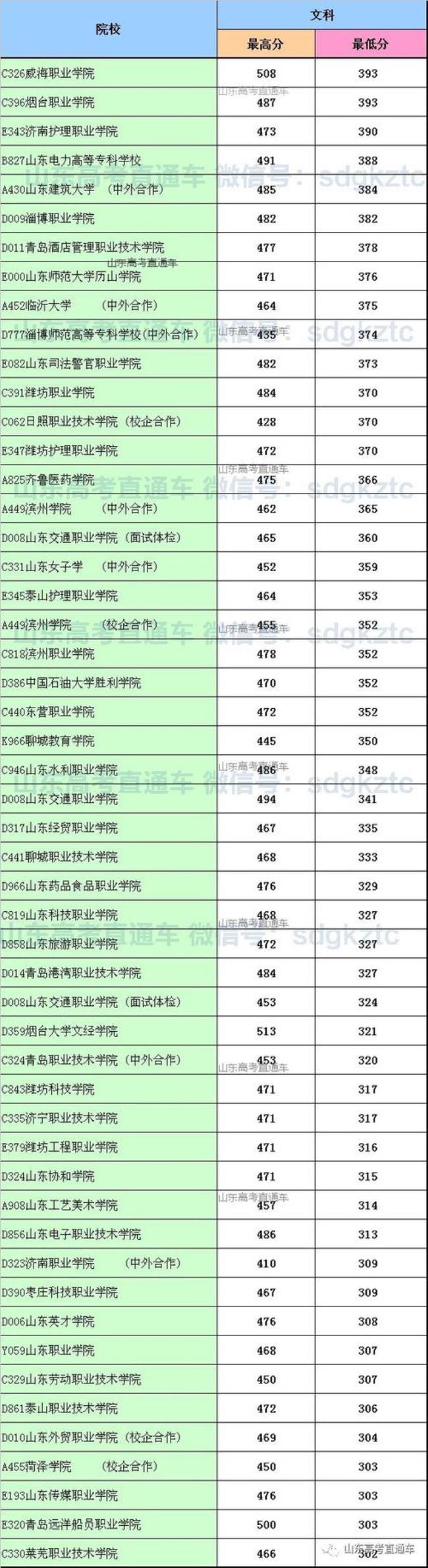 体育生综合分530能上什么大学