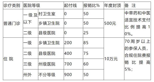 2022年四川省城乡居民医保缴费标准