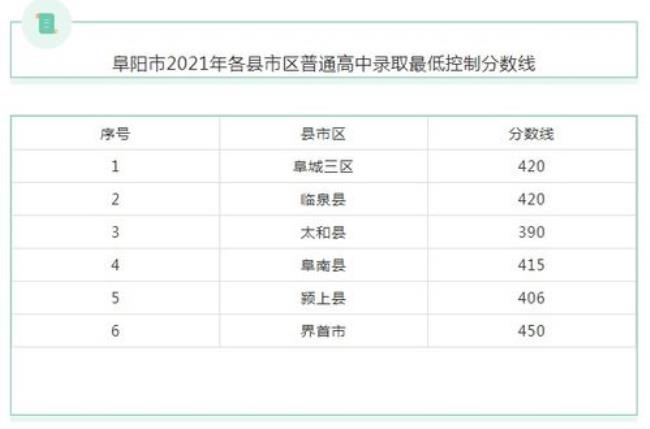 阜阳中考580分能上什么高中