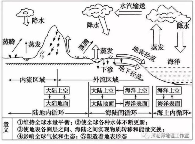 水循环过程有哪几个环节