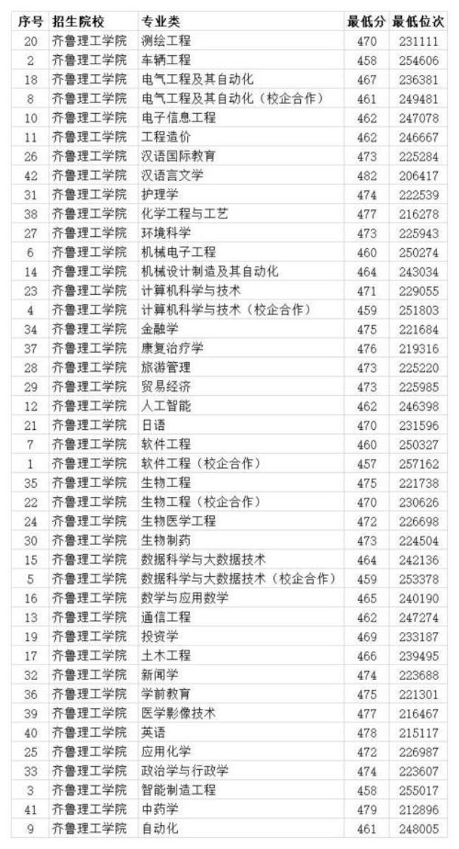 齐鲁理工学院什么时候改名的