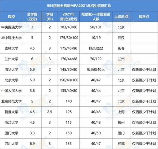 全国哪个学校的MPA好