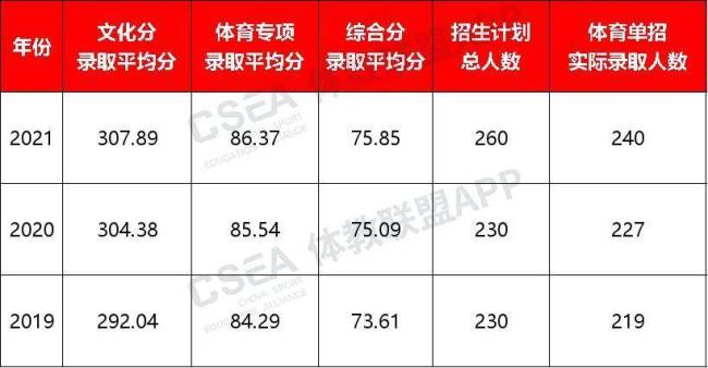 天津体育考生能报哪几所学校