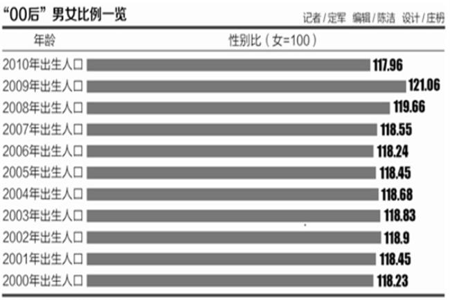 男女比例失衡