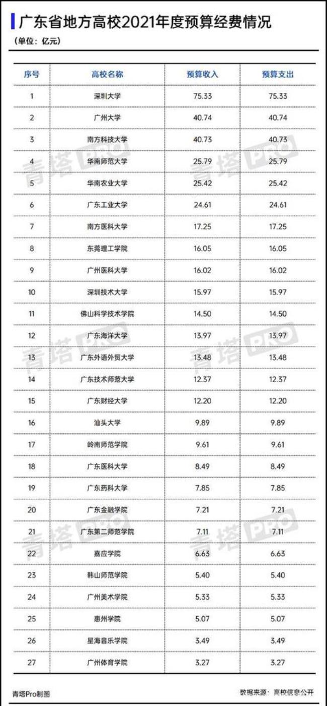 一本大学考研率排名