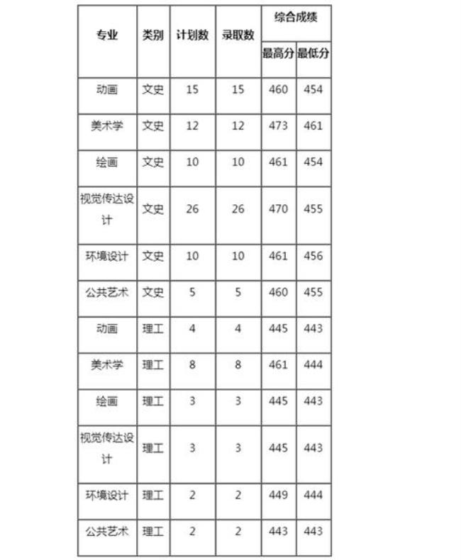 2014年牡丹江师范学院录取分数线