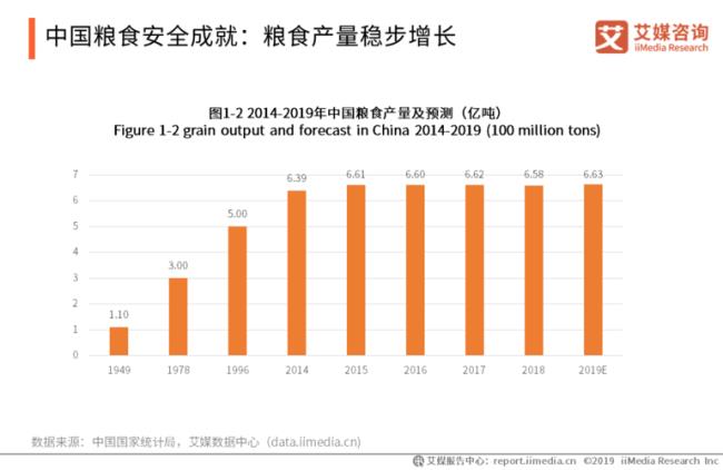 1978至2015年中国粮食增长率是多少