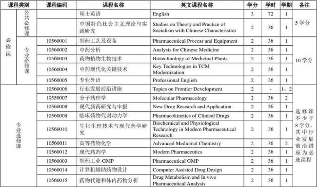 全国药学专业的研究生学校