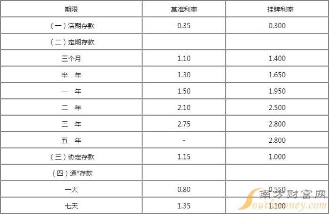 深圳平安银行存款利率