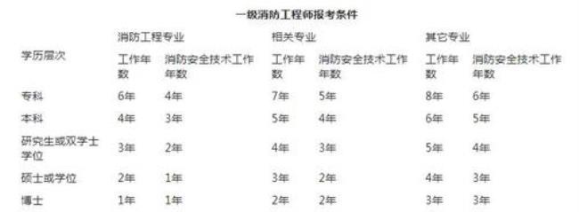 大专学消防工程技术好就业吗