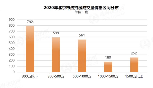 北京所有区都属于一线吗