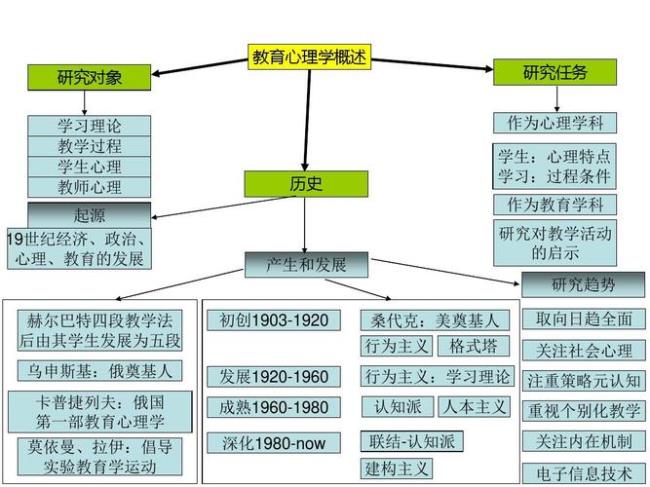 教育心理学的研究对象是什么