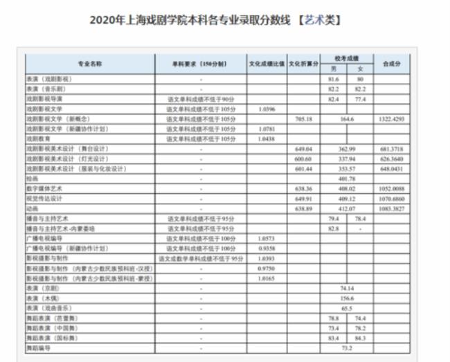 上海戏剧学院要多少分才能考上