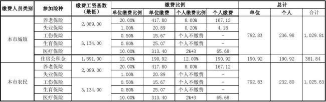 长春社保缴费比例多少