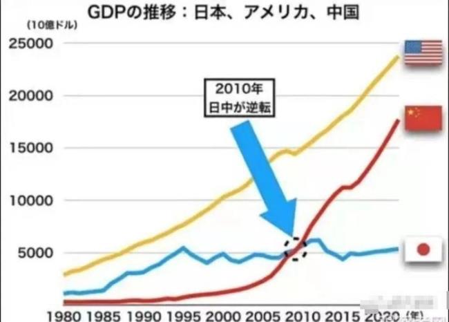 日本每年的GDP是多少