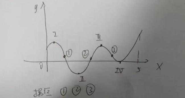 拐点一阶导数是零吗