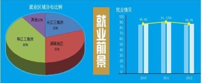 陕西毕业就业率最好的三所专科