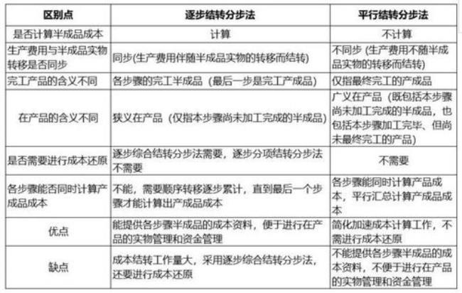 平行结转分步法适用什么企业